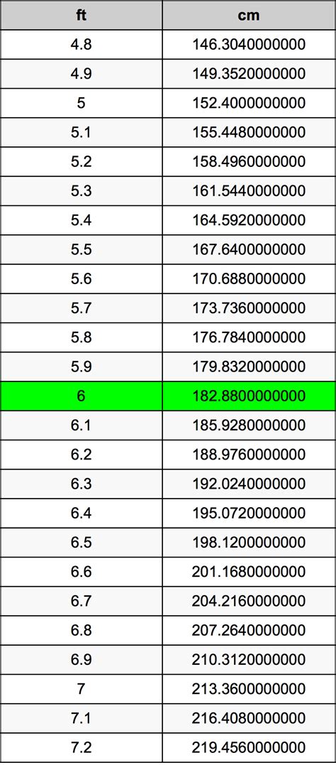 cm尺|英尺 到 釐米 轉換器